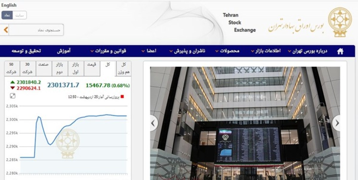 شاخص کل بورس اوراق بهادار تهران در پایان معاملات امروز با افزایش 15 هزار و 467 واحد همراه شد.