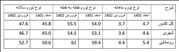 تورم ماهانه در فروردین ۱۴۰۲ کاهشی شد