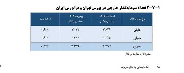 سهامداران خارجی بورس ایران چند نفر و از کدام کشورها هستند؟ سهامداران خارجی بورس ایران چند نفر و از کدام کشورها هستند؟