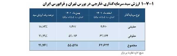 سهامداران خارجی بورس ایران چند نفر و از کدام کشورها هستند؟ سهامداران خارجی بورس ایران چند نفر و از کدام کشورها هستند؟