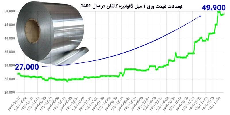 قیمت ورق گالوانیزه عامل قیمت های میلیاردی خودرو در ایران