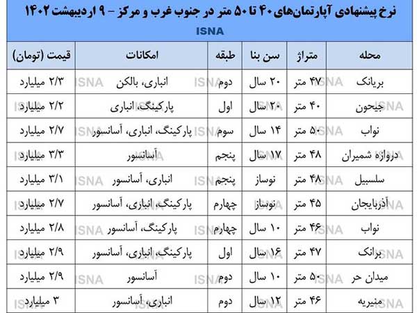 جدول | قیمت آپارتمان نقلی در مرکز تهران چند؟
