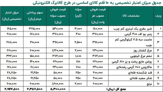 آغاز اجرای مرحله جدید کالابرگ از امروز/ اضافه شدن گوشت و اقلام پروتئینی به کالاها آغاز اجرای مرحله جدید کالابرگ از امروز/ اضافه شدن گوشت و اقلام پروتئینی به کالاها