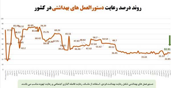 میانگین استفاده از ماسک در کشور؛ حدود ۱۴درصد میانگین استفاده از ماسک در کشور؛ حدود ۱۴درصد