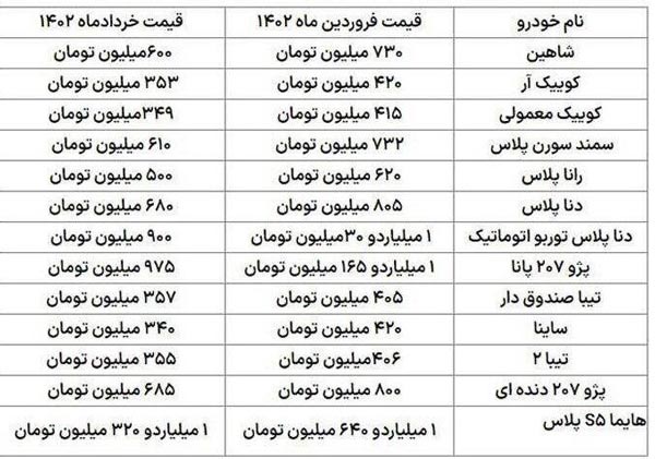 جدول | قیمت خودرو همچنان بر مدار نزول جدول | قیمت خودرو همچنان بر مدار نزول