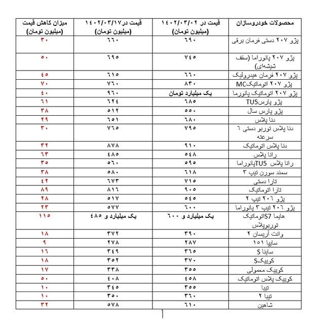 ریزش شدید قیمت خودرو در بازار طی دو هفته+ جدول ریزش شدید قیمت خودرو در بازار طی دو هفته+ جدول