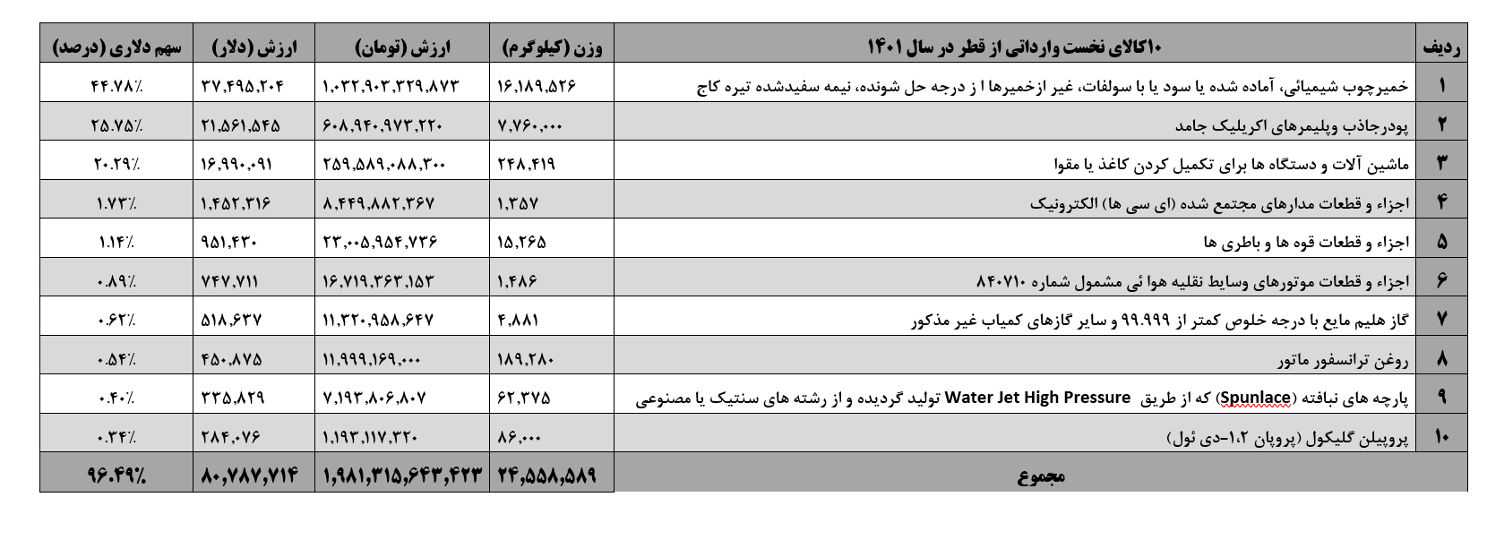 جزئیات کارنامه تجاری مثبت ایران و قطر | جهش واردات کمک کرد جزئیات کارنامه تجاری مثبت ایران و قطر | جهش واردات کمک کرد