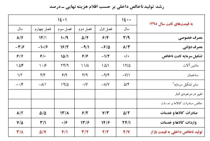 رشد 4 درصدی اقتصاد ایران در سال 1401