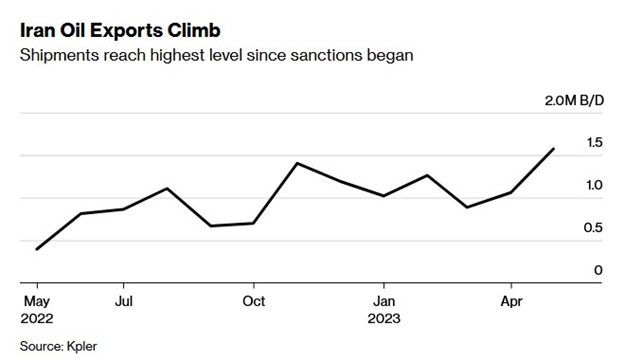 رکوردشکنی صادرات نفت ایران نسبت به پنج سال اخیر