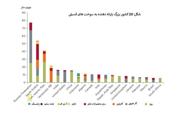 نمودار | رتبه سومی ایران در جهان در پرداخت یارانه سوخت