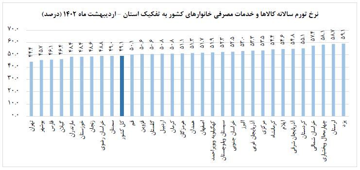 تورم سالانه به ٤٩،١ درصد رسید تورم سالانه به ٤٩،١ درصد رسید
