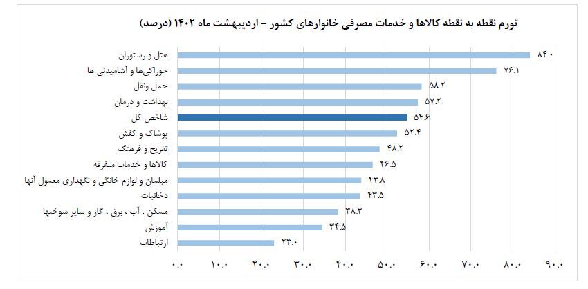 تورم سالانه به ٤٩،١ درصد رسید تورم سالانه به ٤٩،١ درصد رسید