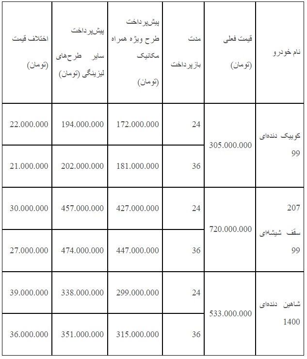 طرح ویژه فروش اقساطی خودرو همراه‌مکانیک فقط تا پایان تیرماه