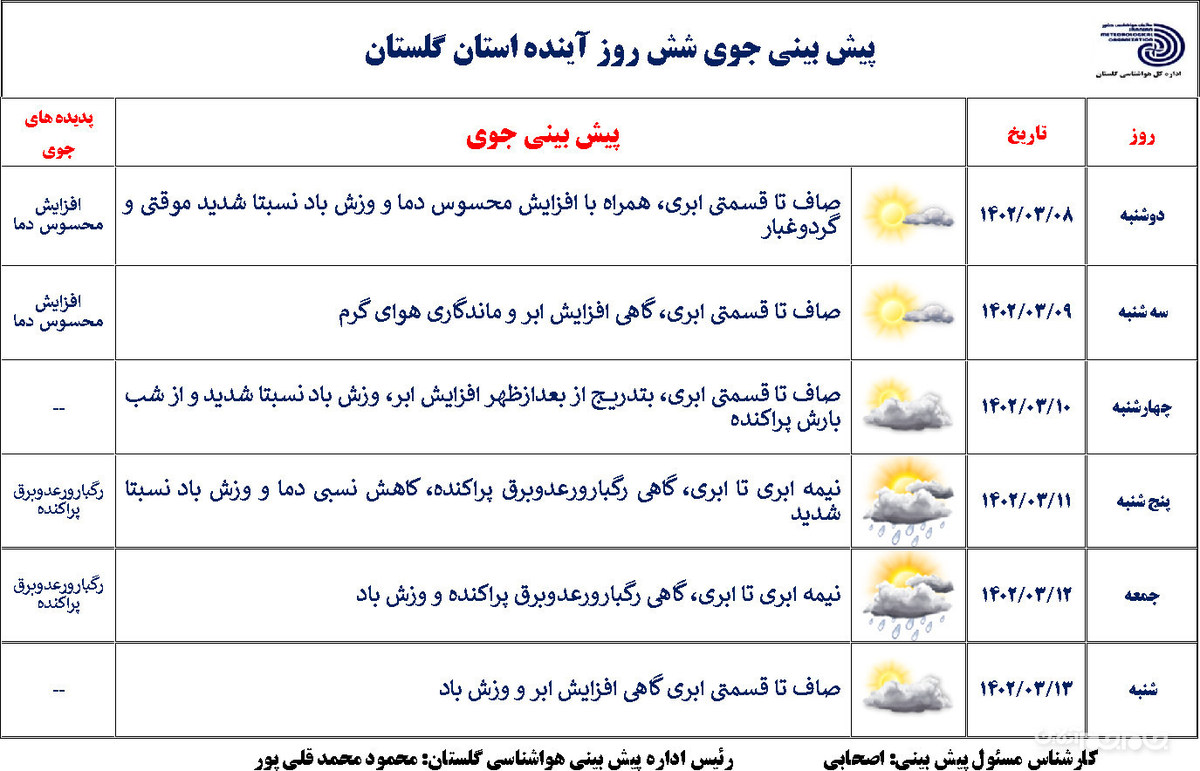 مدیرکل هواشناسی گلستان با اشاره به تداوم افزایش دما در این استان و کاهش محسوس رطوبت گفت: آتش سوزی در مراتع و کشت‌زارها گندم و جو محتمل است.