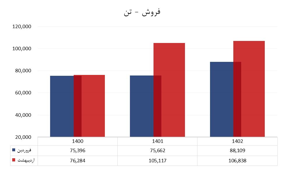 فروش ۵۷ هزار میلیاردی پلیمر آریاساسول در ۲ ماه نخست ۱۴۰۲ فروش ۵۷ هزار میلیاردی پلیمر آریاساسول در ۲ ماه نخست ۱۴۰۲
