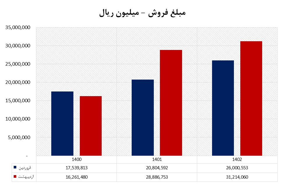 فروش ۵۷ هزار میلیاردی پلیمر آریاساسول در ۲ ماه نخست ۱۴۰۲ فروش ۵۷ هزار میلیاردی پلیمر آریاساسول در ۲ ماه نخست ۱۴۰۲