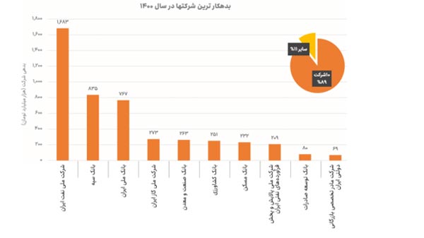 شرکت ملی نفت بدهکارترین و داراترین شرکت دولتی اصلی در سال ۱۴۰۰ شرکت ملی نفت بدهکارترین و داراترین شرکت دولتی اصلی در سال ۱۴۰۰