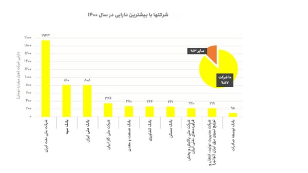 شرکت ملی نفت بدهکارترین و داراترین شرکت دولتی اصلی در سال ۱۴۰۰ شرکت ملی نفت بدهکارترین و داراترین شرکت دولتی اصلی در سال ۱۴۰۰
