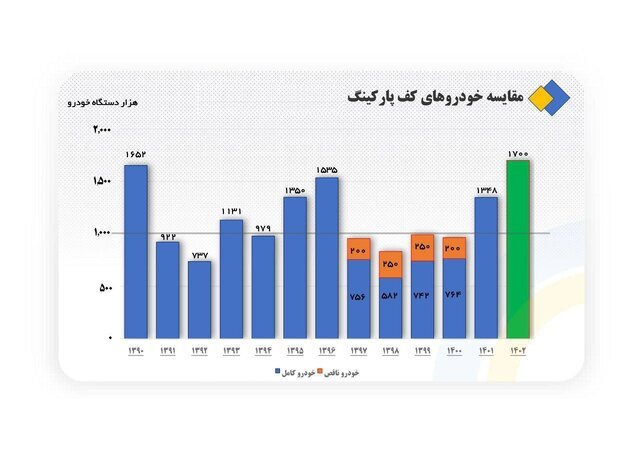 نمودار | رکوردشکنی تولید خودرو در سال ۱۴۰۲ نمودار | رکوردشکنی تولید خودرو در سال ۱۴۰۲