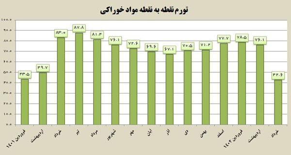 جدول | تورم نقطه‌ای مواد خوراکی ۳۳ درصد کم شد