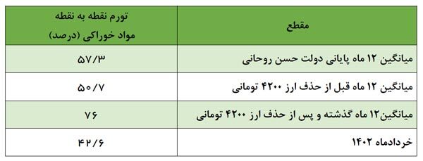 جدول | تورم نقطه‌ای مواد خوراکی ۳۳ درصد کم شد