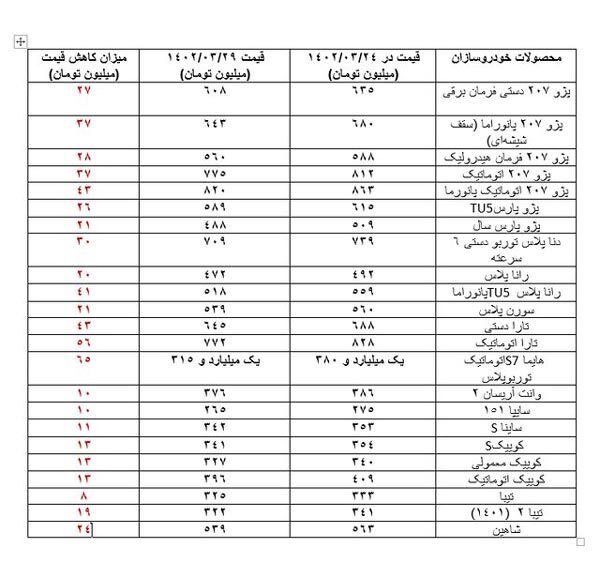 جدول | ریزش ۸ تا ۶۵ میلیون تومانی قیمت خودروها در یک هفته اخیر جدول | ریزش ۸ تا ۶۵ میلیون تومانی قیمت خودروها در یک هفته اخیر