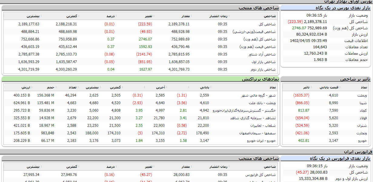 کاهش بیش از ۲۲۳ واحدی شاخص بورس کاهش بیش از ۲۲۳ واحدی شاخص بورس