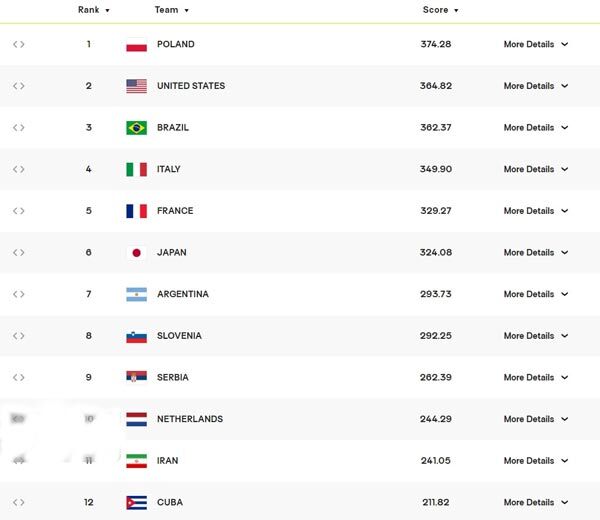عکس | صعود یک پلهای والیبال ایران در ردهبندی جهانی عکس | صعود یک پلهای والیبال ایران در ردهبندی جهانی