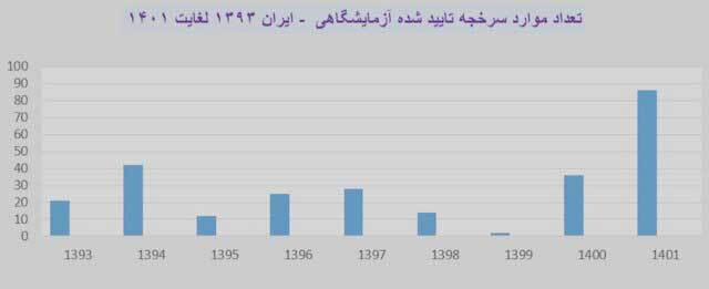 جدول | آخرین وضعیت بروز سرخجه در ایران