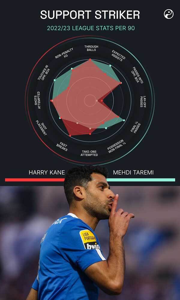 عکس | مهاجم ایران گزینه‌ای ایده‌آل برای تاتنهام