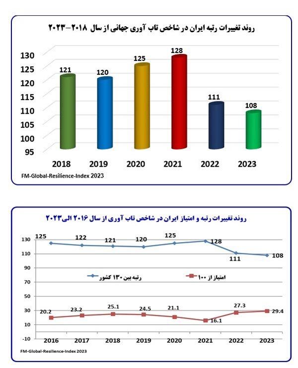 نمودار | ارتقاء ۳ پله ای رتبه ایران در شاخص تاب آوری جهانی علیرغم تحریم ها