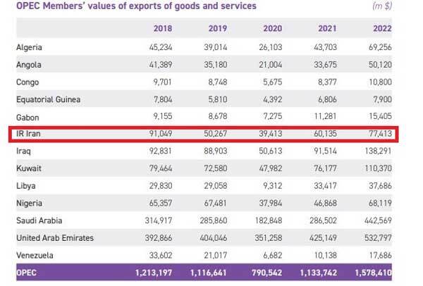 ایران پنجمین صادرکننده کالا و خدمات در میان اعضای اوپک در سال 2022 ایران پنجمین صادرکننده کالا و خدمات در میان اعضای اوپک در سال 2022