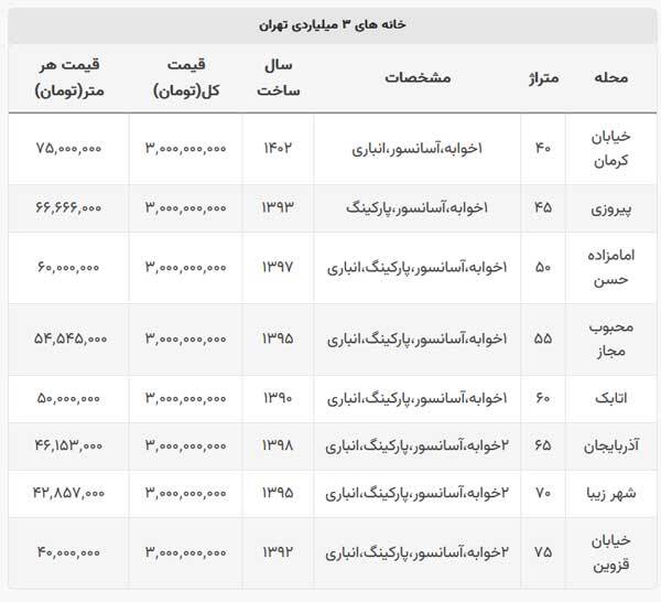 جدول |  با ۳ میلیارد چه خانه‌ای در تهران می‌توان خرید؟