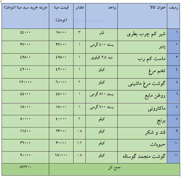 عکس | جزییات قیمت ۱۱ قلم کالای اساسی در طرح کالابرگ الکترونیک عکس | جزییات قیمت ۱۱ قلم کالای اساسی در طرح کالابرگ الکترونیک