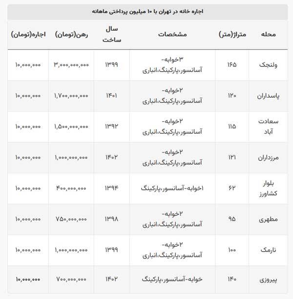 جدول |  با ۱۰ میلیون اجاره ماهیانه کجای تهران خانه پیدا می‌شود؟