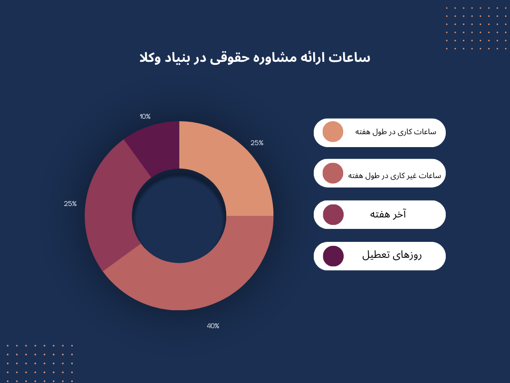بنیاد وکلا: ۷۵٪ مشاورههای آنلاین حقوقی در ساعات غیر کاری انجام میشود بنیاد وکلا: ۷۵٪ مشاورههای آنلاین حقوقی در ساعات غیر کاری انجام میشود