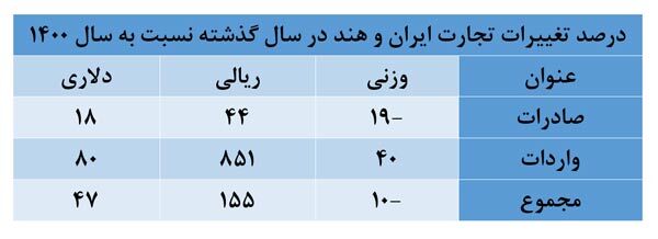 جدول | جزئیات تجارت ۴.۹ میلیاردی ایران و هند