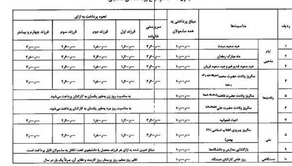 جزئیات پرداخت مناسبتی ۱۰ میلیون تومانی به کارمندان دولت در ۱۴۰۲ جزئیات پرداخت مناسبتی ۱۰ میلیون تومانی به کارمندان دولت در ۱۴۰۲