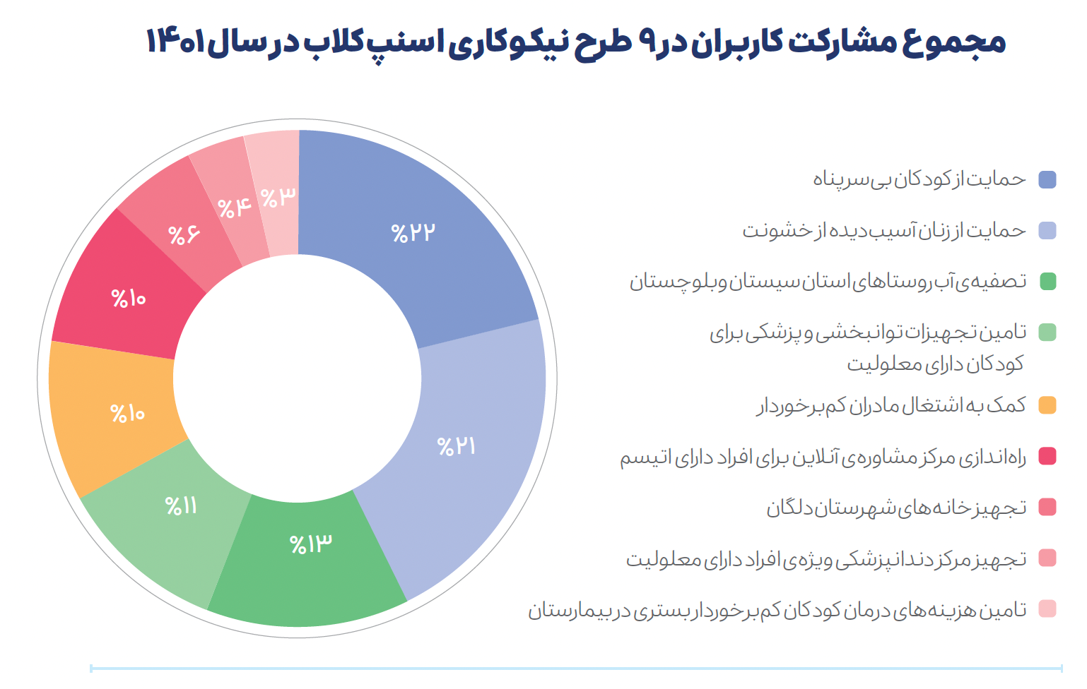 اسنپ؛ پیشتاز در حمل‌و‌نقل با بیش از ۹۰درصد سهم از بازار تاکسی‌های اینترنتی