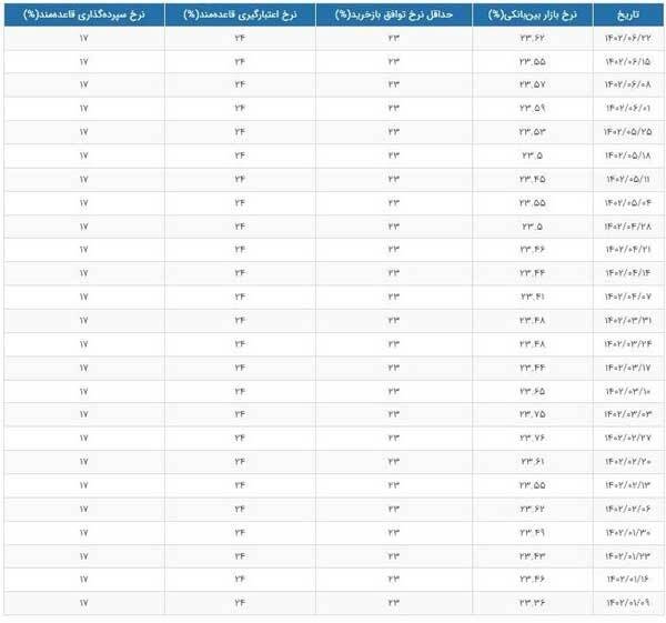جدول | رکورد جدید نرخ سود بین بانکی