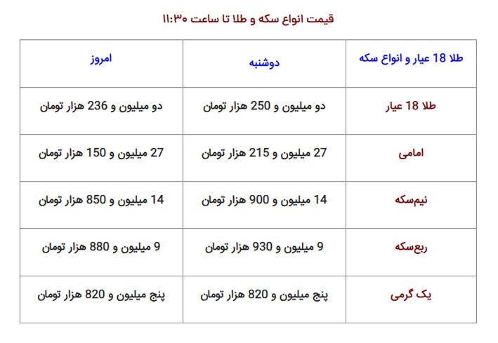 نرخ دلار، سکه، طلا و یورو چهارشنبه ۱۲ مهر ۱۴۰۲+جدول