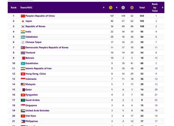 جدول | رده بندی مدالی روز سیزدهم بازی‌های آسیایی هانگژو 