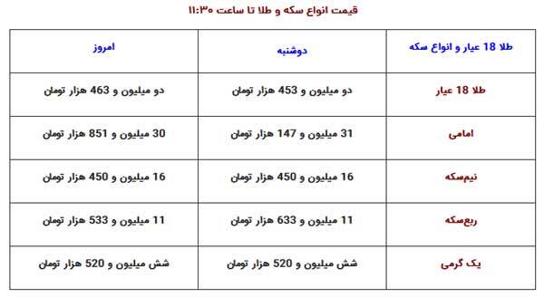 جدول | نرخ ارز، سکه و طلا سهشنبه ۱۸ مهر ۱۴۰۲ جدول | نرخ ارز، سکه و طلا سهشنبه ۱۸ مهر ۱۴۰۲