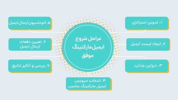 چرا کسبوکار شما به ایمیل مارکتینگ نیاز دارد؟ چرا کسبوکار شما به ایمیل مارکتینگ نیاز دارد؟