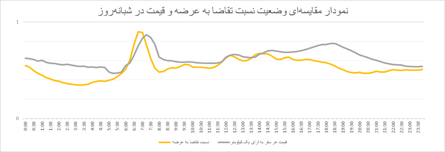 بررسی رفتار ترافیکی شهروندان پس از بازگشایی مدارس با استفاده از دادههای اسنپ بررسی رفتار ترافیکی شهروندان پس از بازگشایی مدارس با استفاده از دادههای اسنپ