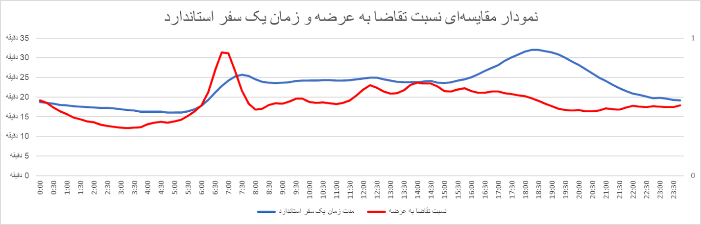 بررسی رفتار ترافیکی شهروندان پس از بازگشایی مدارس با استفاده از دادههای اسنپ بررسی رفتار ترافیکی شهروندان پس از بازگشایی مدارس با استفاده از دادههای اسنپ