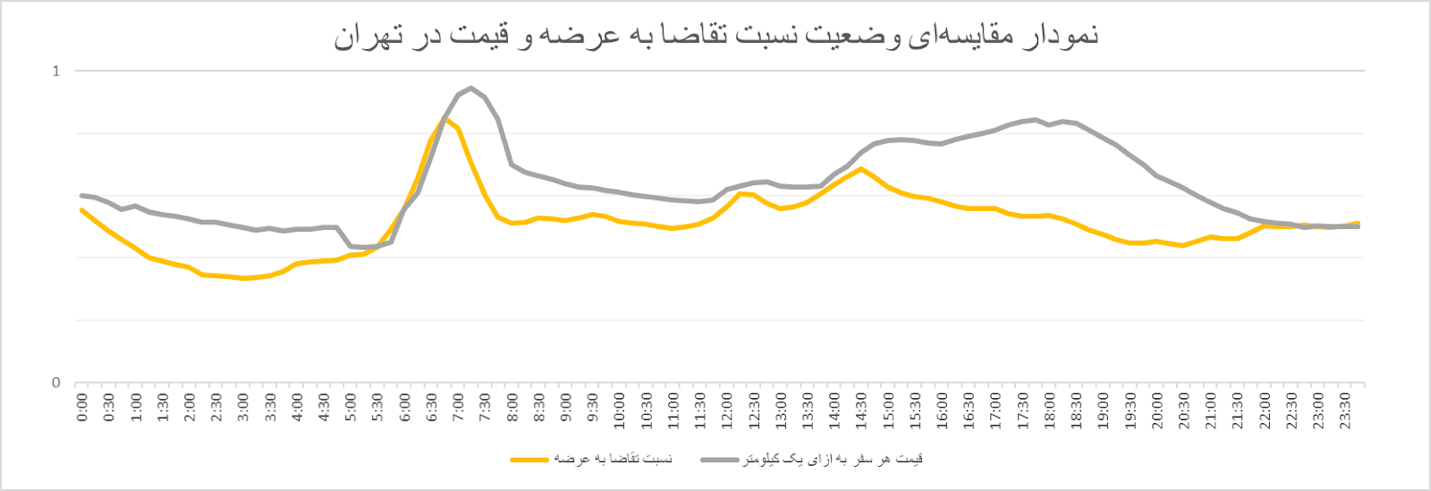 بررسی رفتار ترافیکی شهروندان پس از بازگشایی مدارس با استفاده از دادههای اسنپ بررسی رفتار ترافیکی شهروندان پس از بازگشایی مدارس با استفاده از دادههای اسنپ