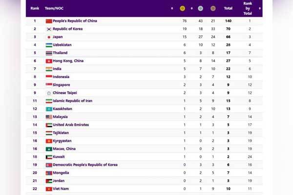 جدول | رده‌ بندی مدالی روز چهارم بازی‌ های آسیایی هانگژو