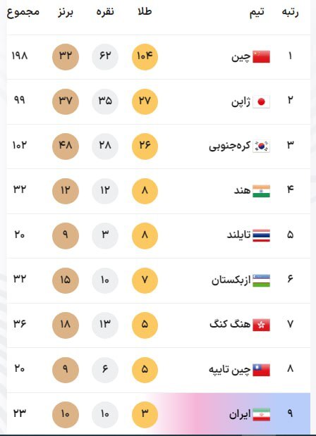 جدول | رده بندی مدالی روز  ششم بازی های آسیایی هانگژو جدول | رده بندی مدالی روز  ششم بازی های آسیایی هانگژو