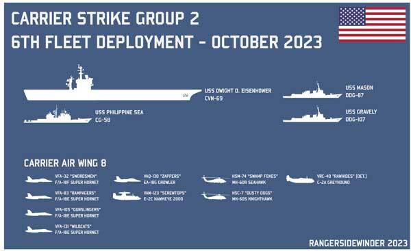 عکس | آرایش جنگی ارتش آمریکا مقابل محور مقاومت